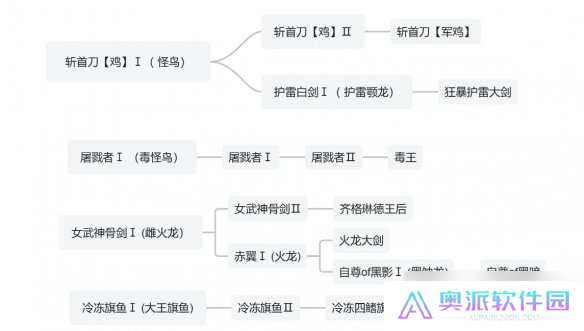 《怪物猎人荒野》武器制作派生一览